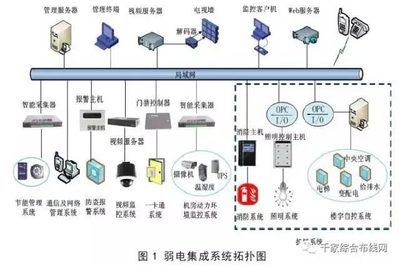 弱電系統、系統集成與智能建筑 區別與信息系統集成的關系