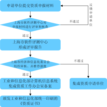 上海市軟件評測中心 信息系統集成資質評審的關鍵支撐